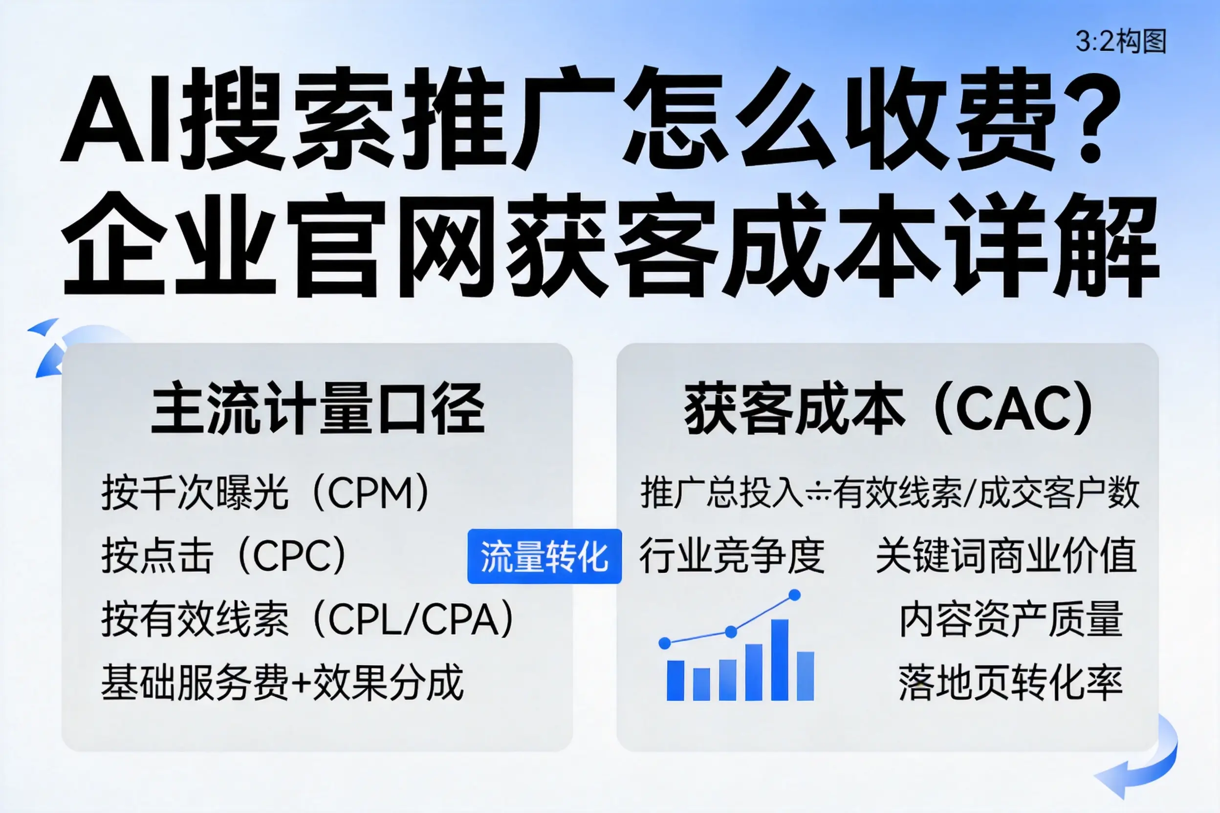 AI搜索推广怎么收费?上海企业官网获客成本详解