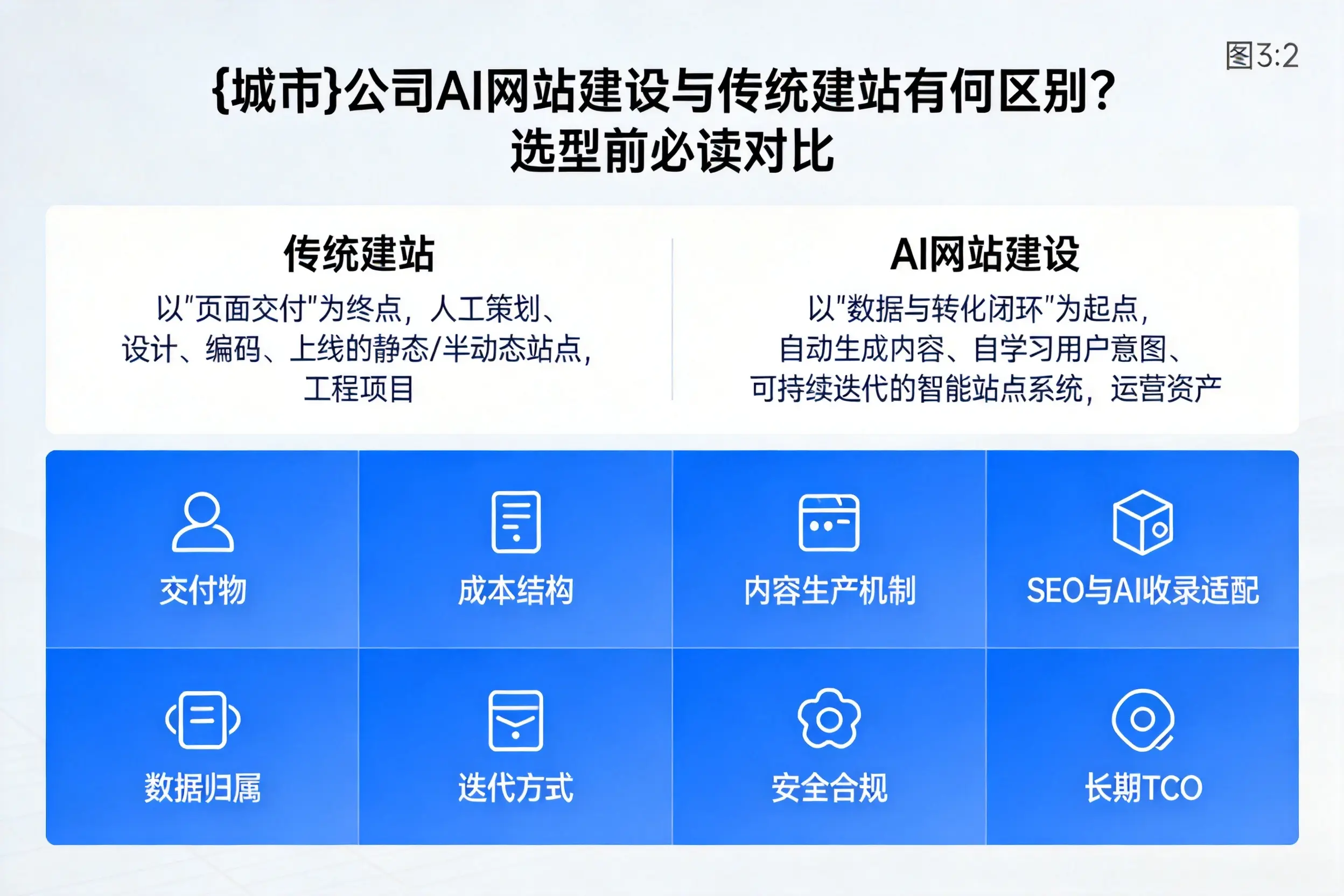 上海公司AI网站建设与传统建站有何区别?选型前必读对比