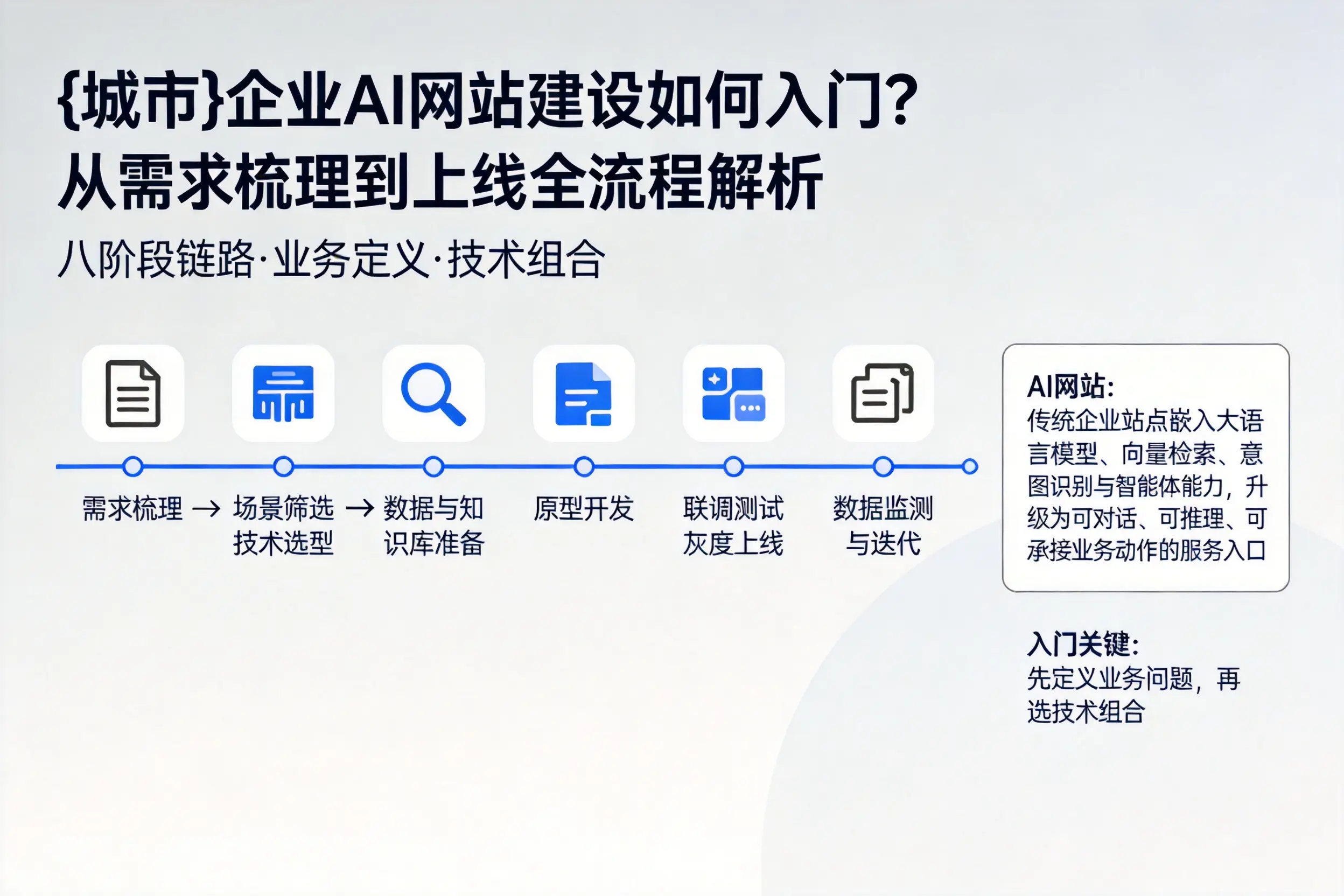 上海企业AI网站建设如何入门?从需求梳理到上线全流程解析