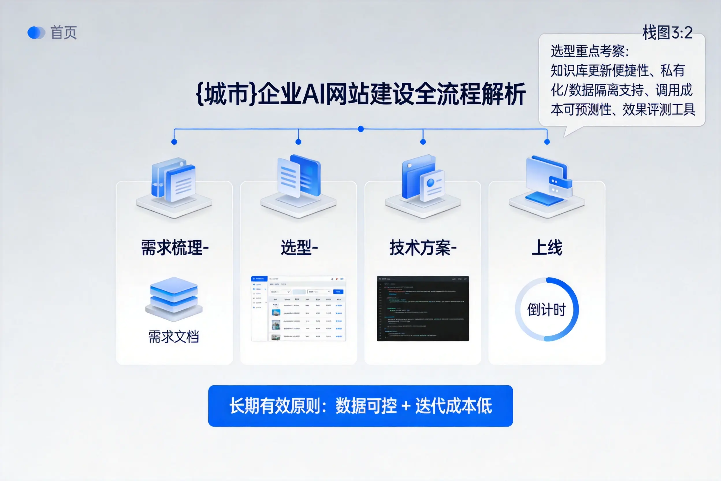 上海企业AI网站建设如何入门?从需求梳理到上线全流程解析