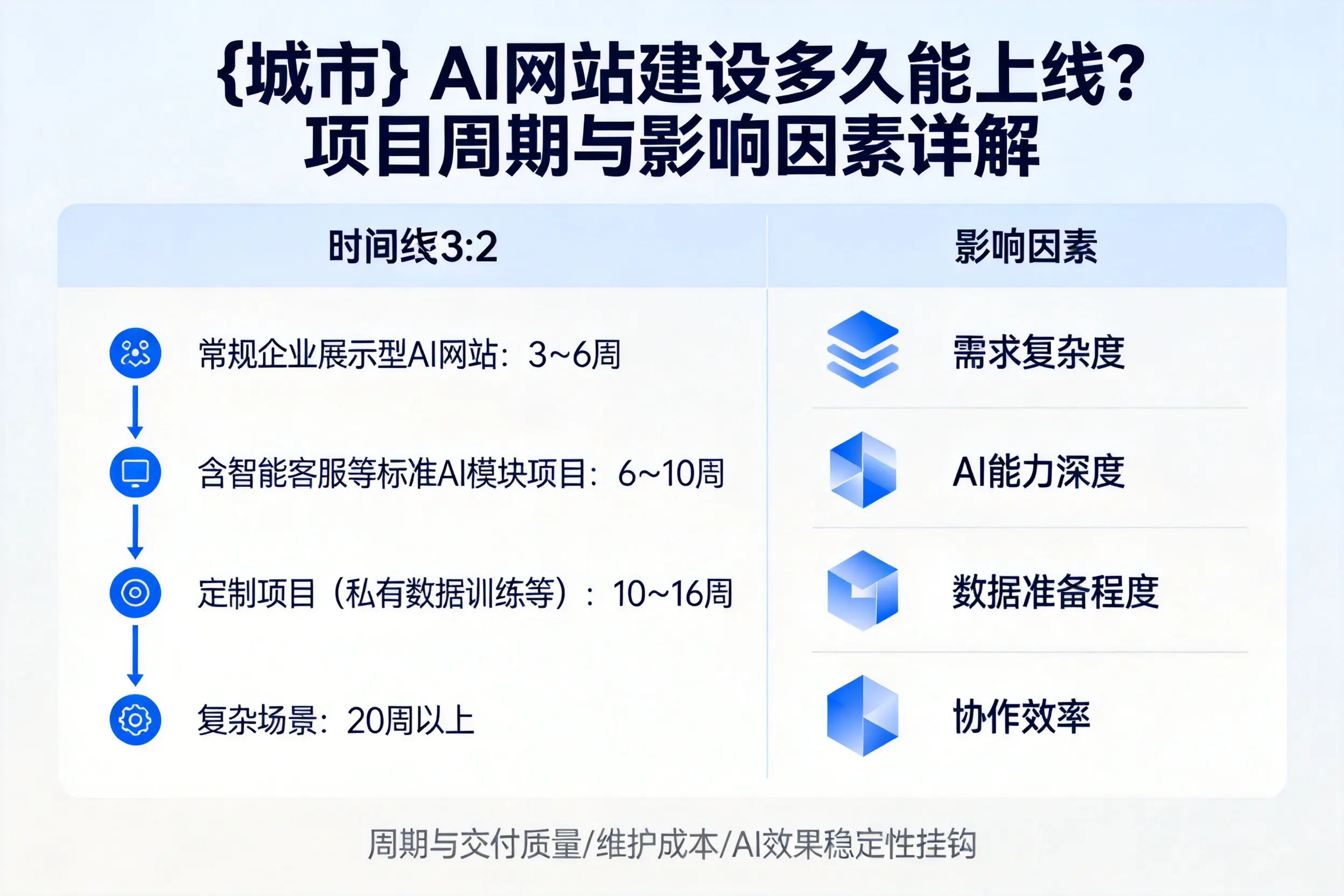 上海AI网站建设多久能上线？项目周期与影响因素详解