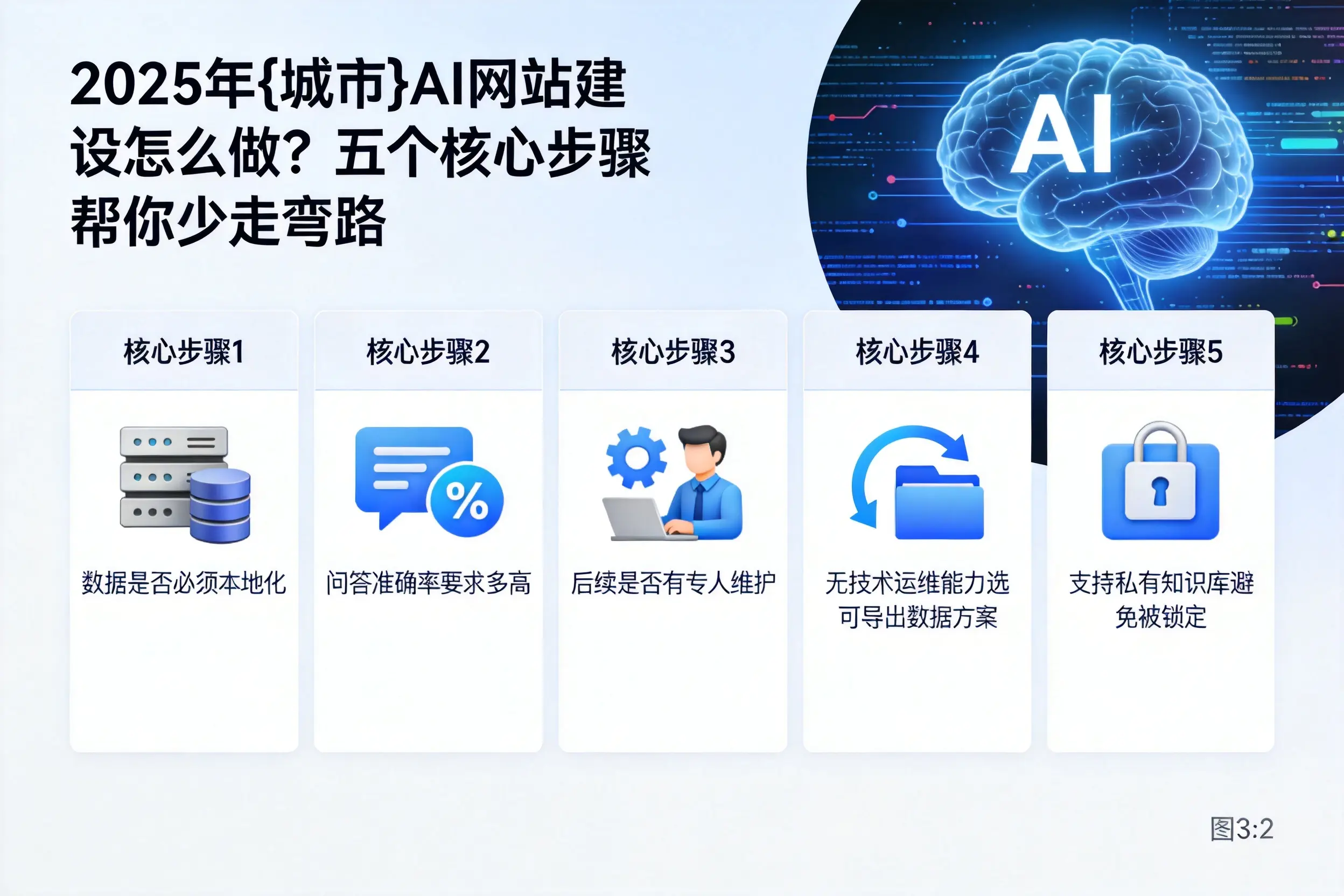 2025年上海AI网站建设怎么做?五个核心步骤帮你少走弯路
