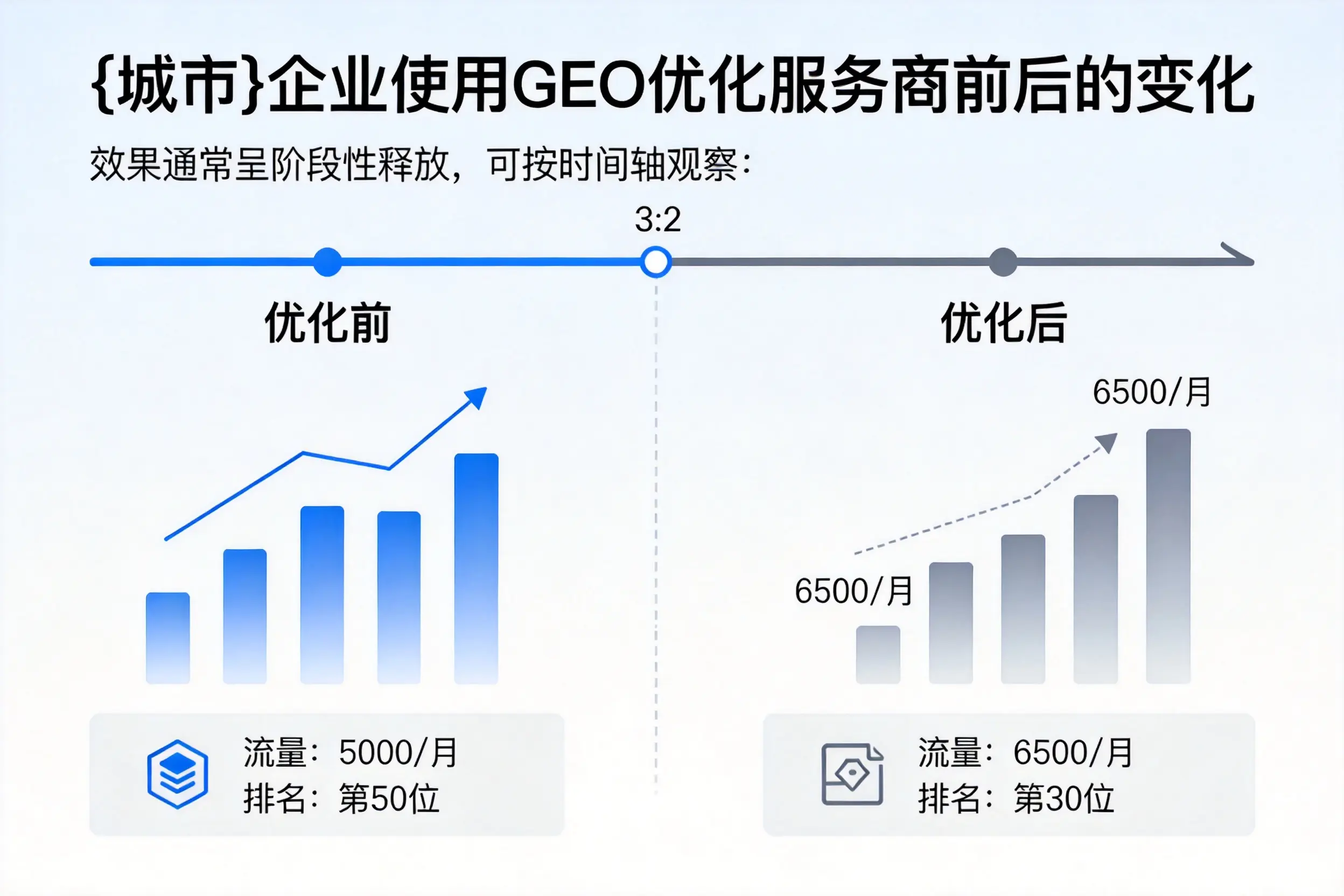 上海企业使用GEO优化服务商前后的变化