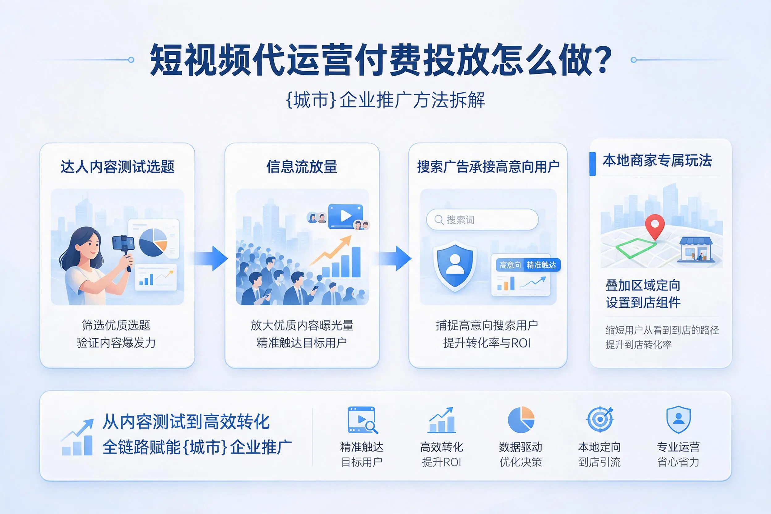 短视频代运营付费投放怎么做?上海企业推广方法拆解