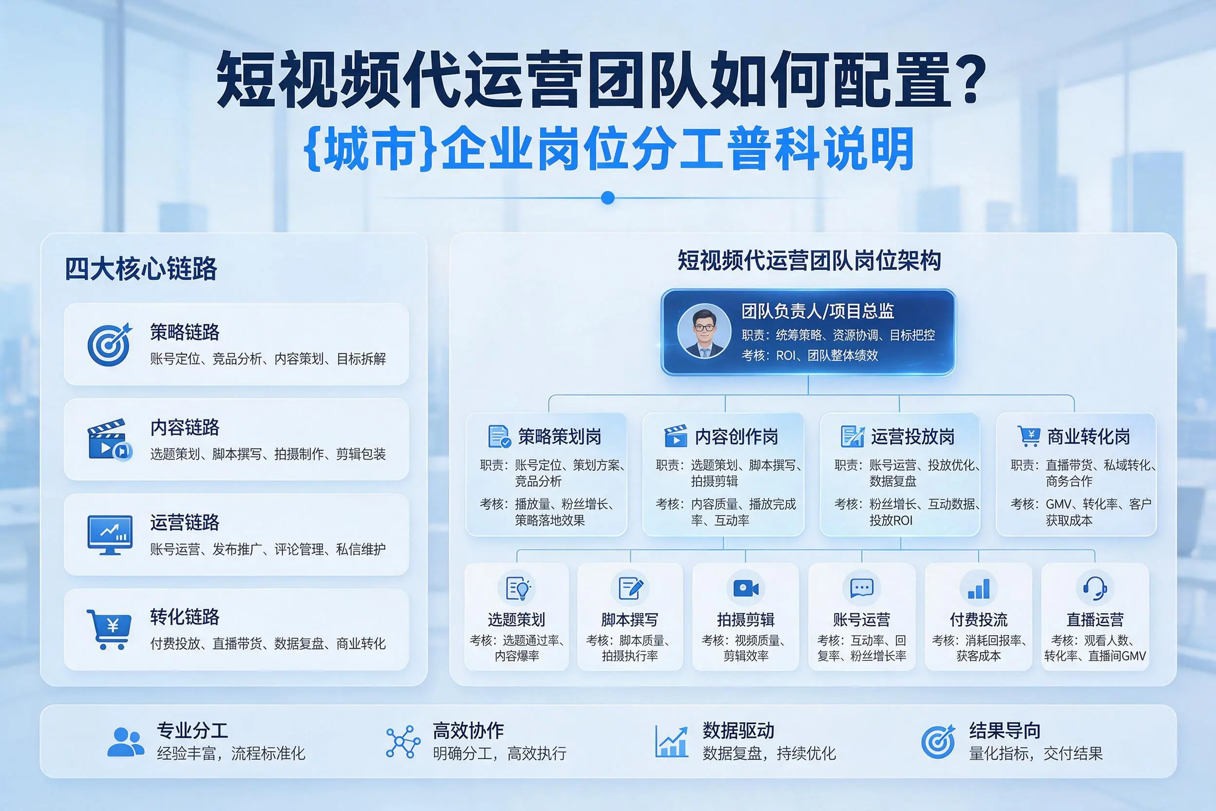 短视频代运营团队如何配置?上海企业岗位分工科普说明