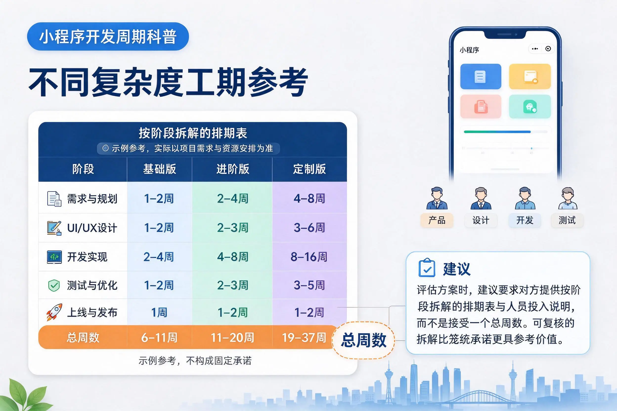 上海小程序开发周期科普:不同复杂度工期参考