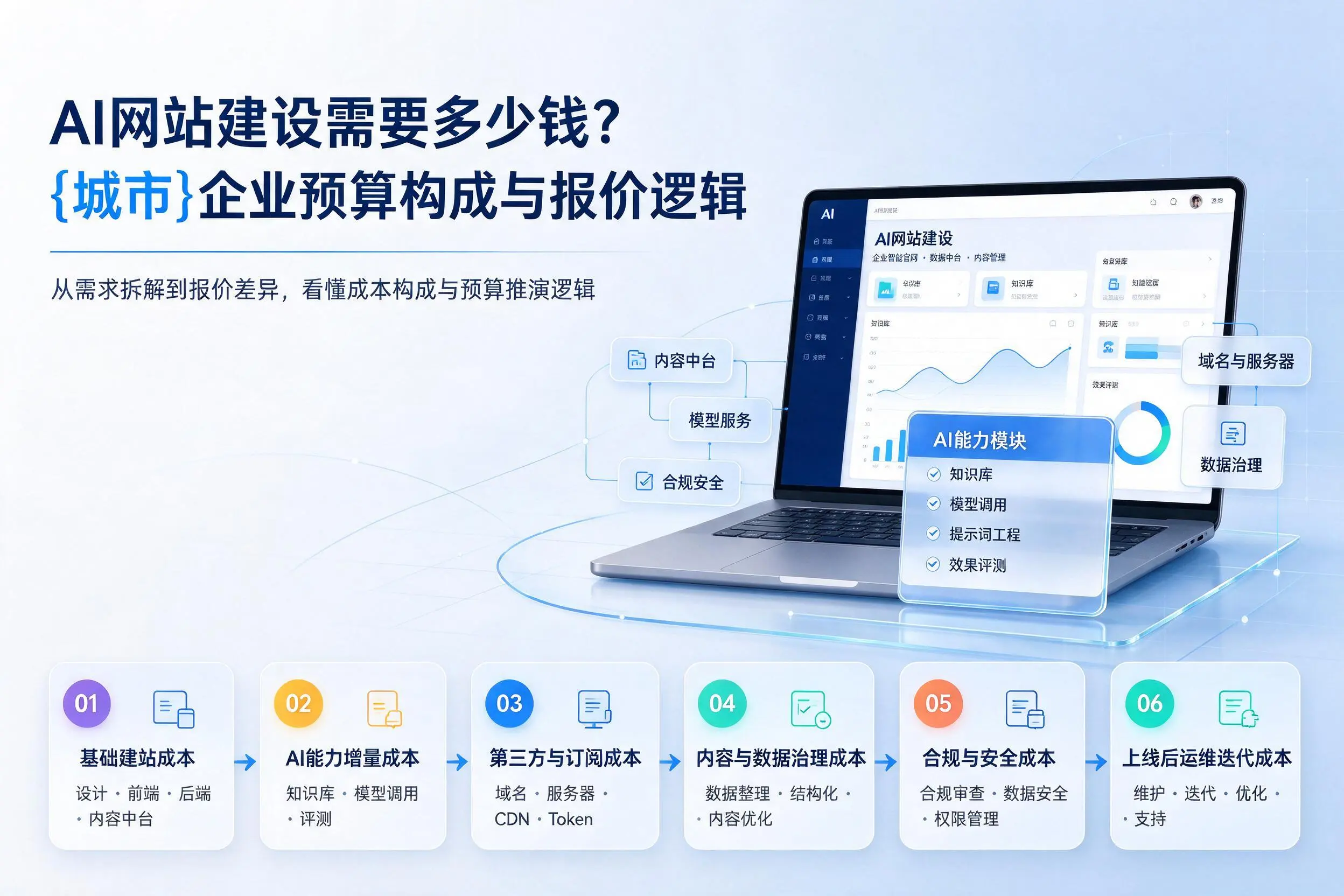 AI网站建设需要多少钱？上海企业预算构成与报价逻辑