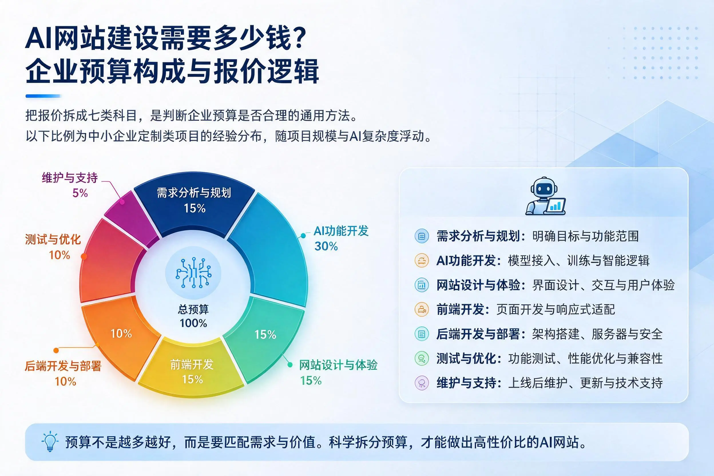 AI网站建设需要多少钱？上海企业预算构成与报价逻辑