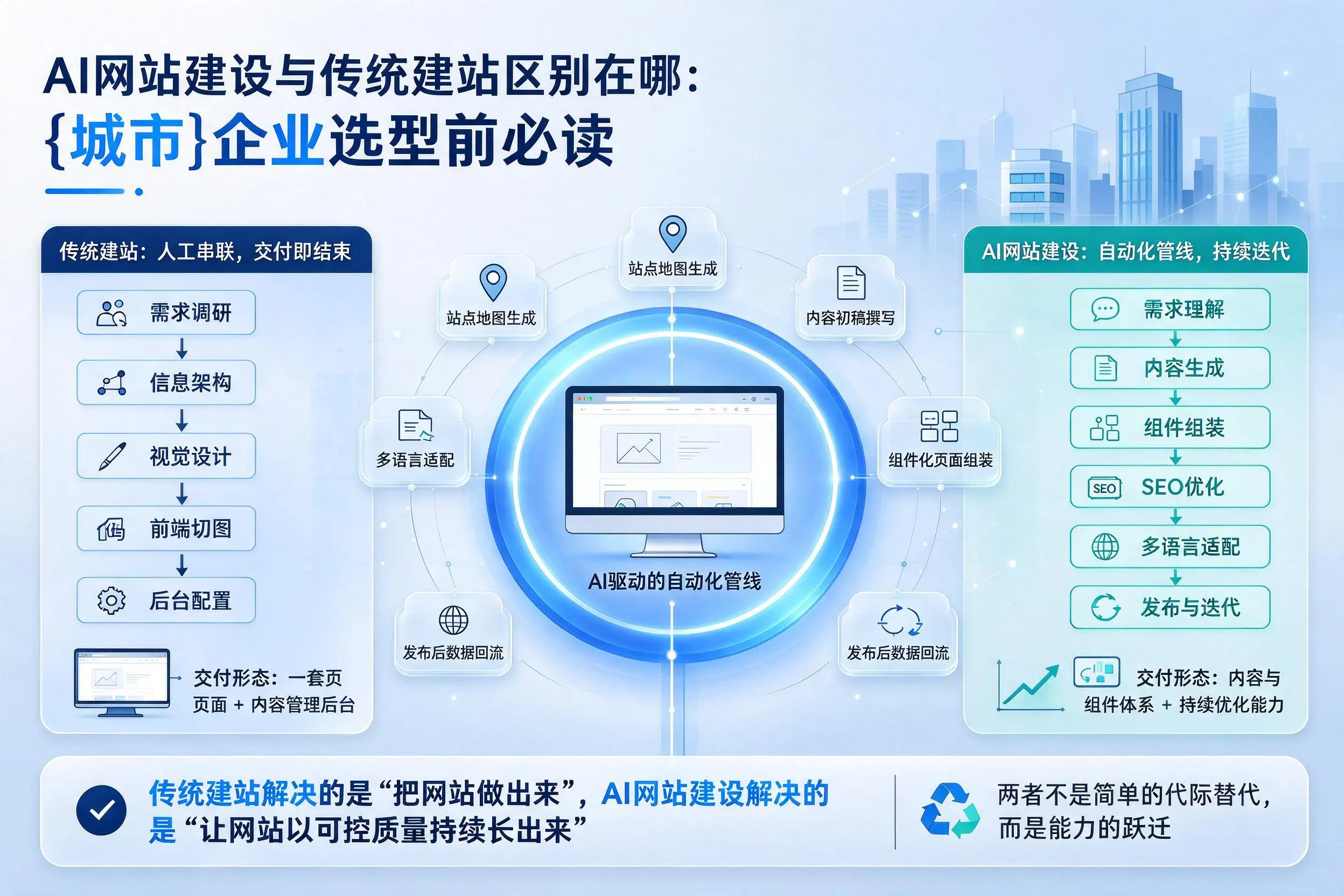AI网站建设与传统建站区别在哪：上海企业选型前必读