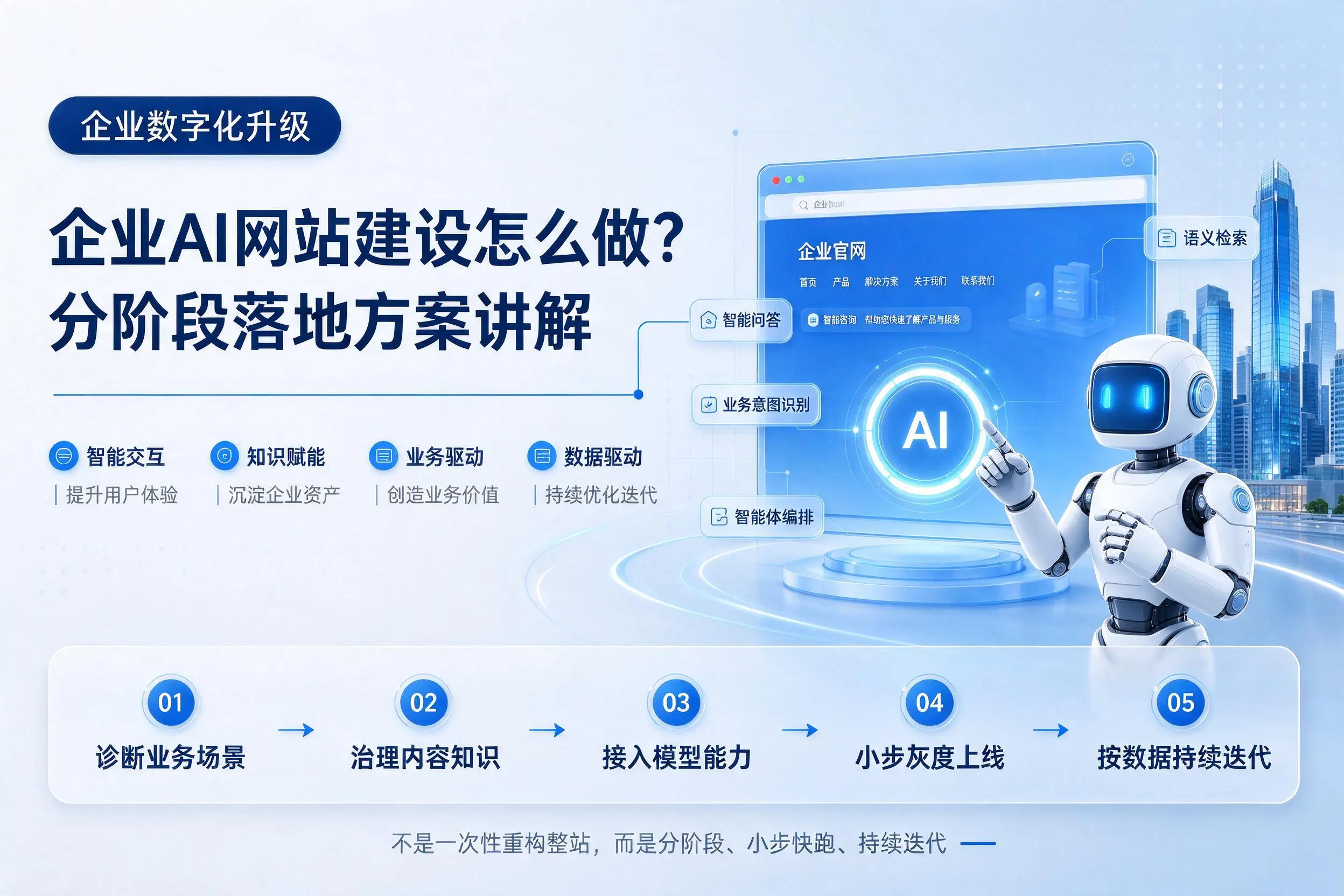 上海企业AI网站建设怎么做？分阶段落地方案讲解
