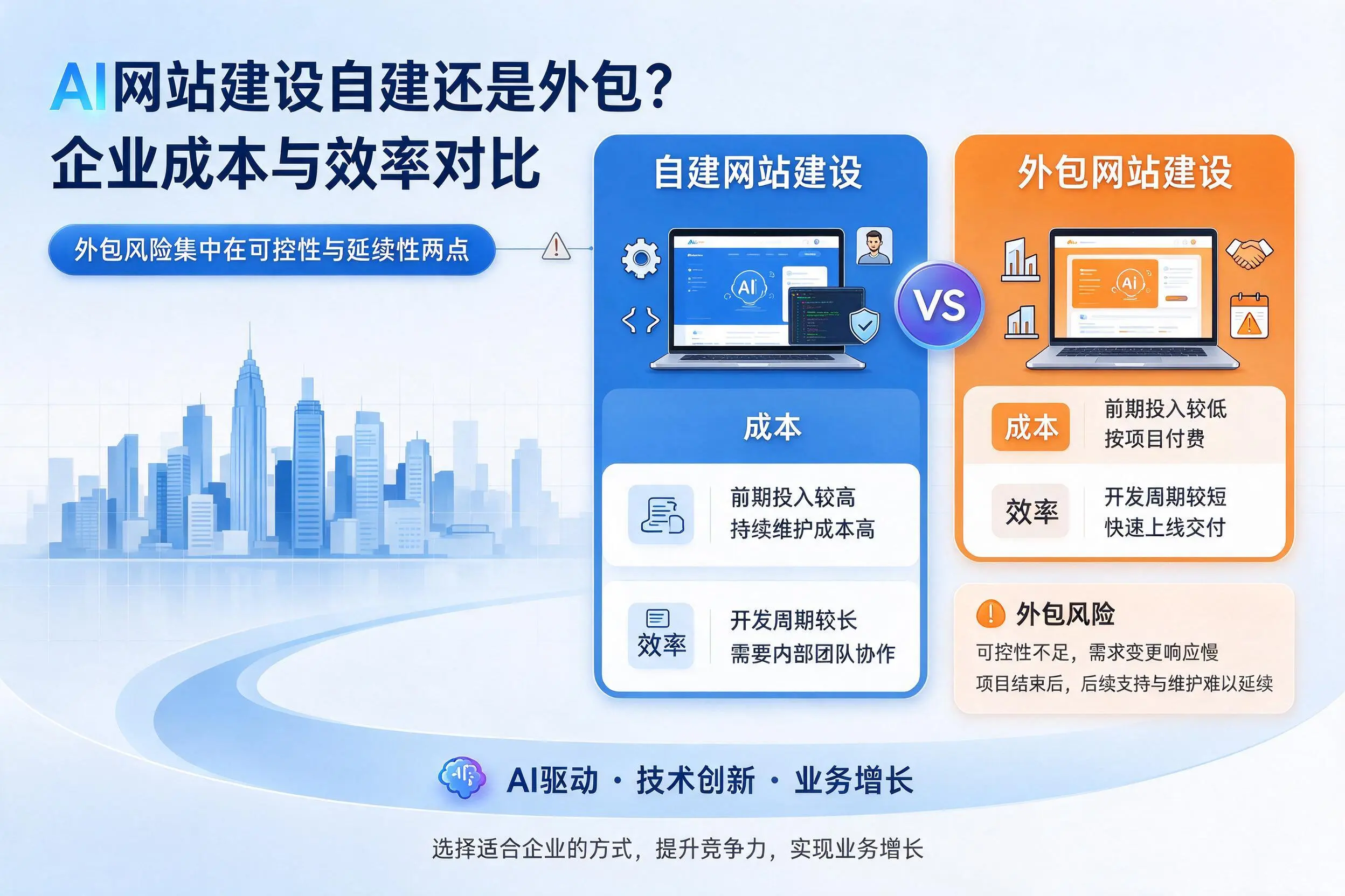 AI网站建设自建还是外包?上海企业成本与效率对比