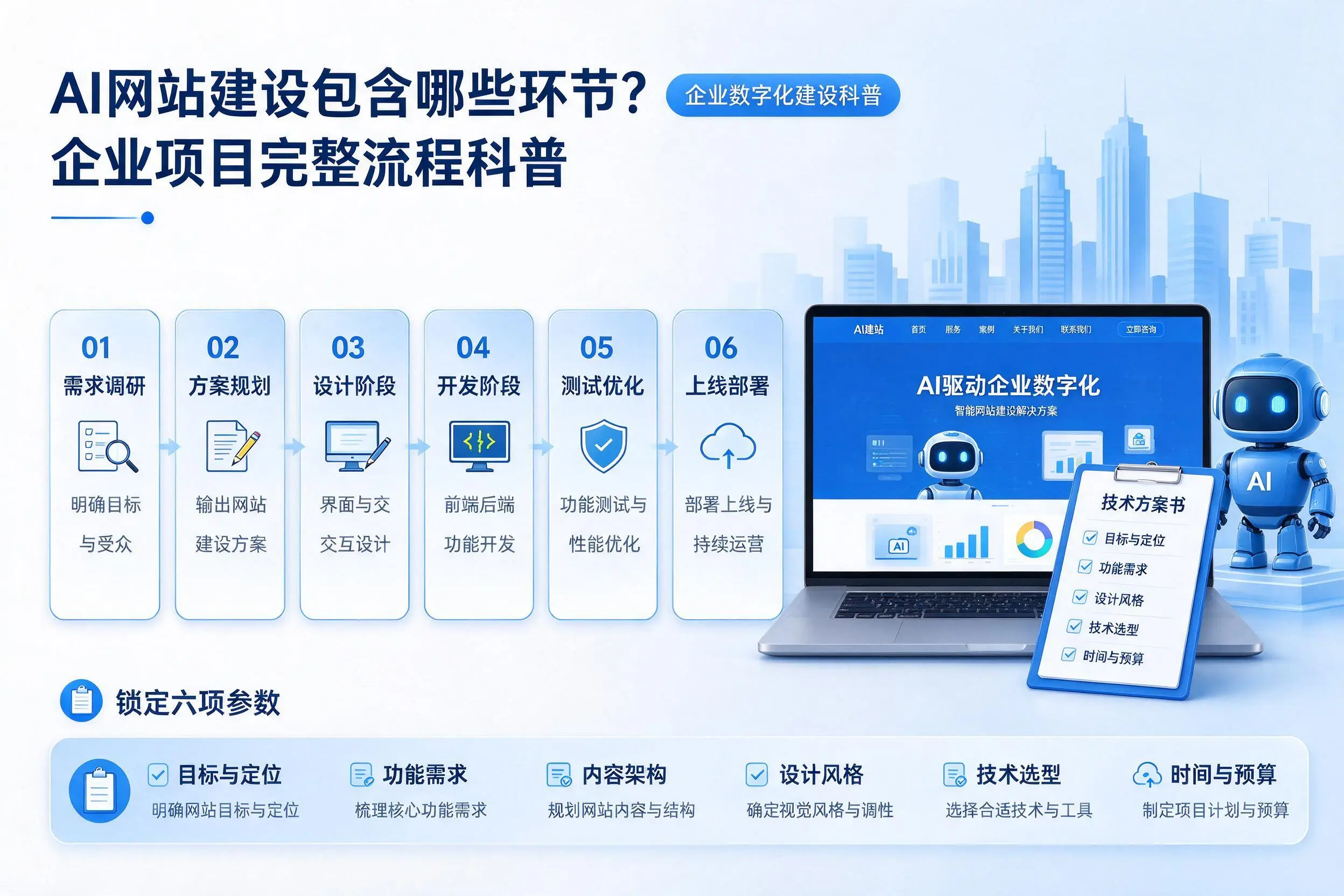 AI网站建设包含哪些环节?上海企业项目完整流程科普