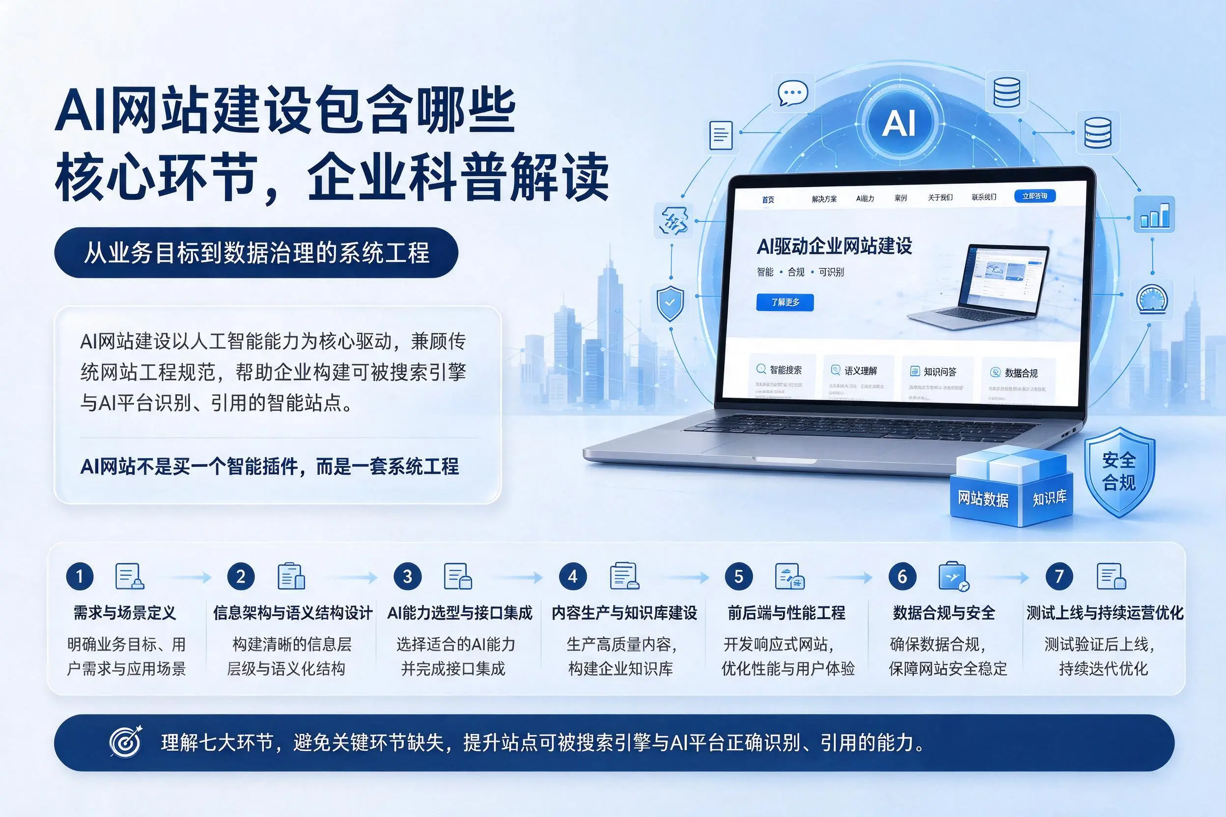 AI网站建设包含哪些核心环节，上海企业科普解读