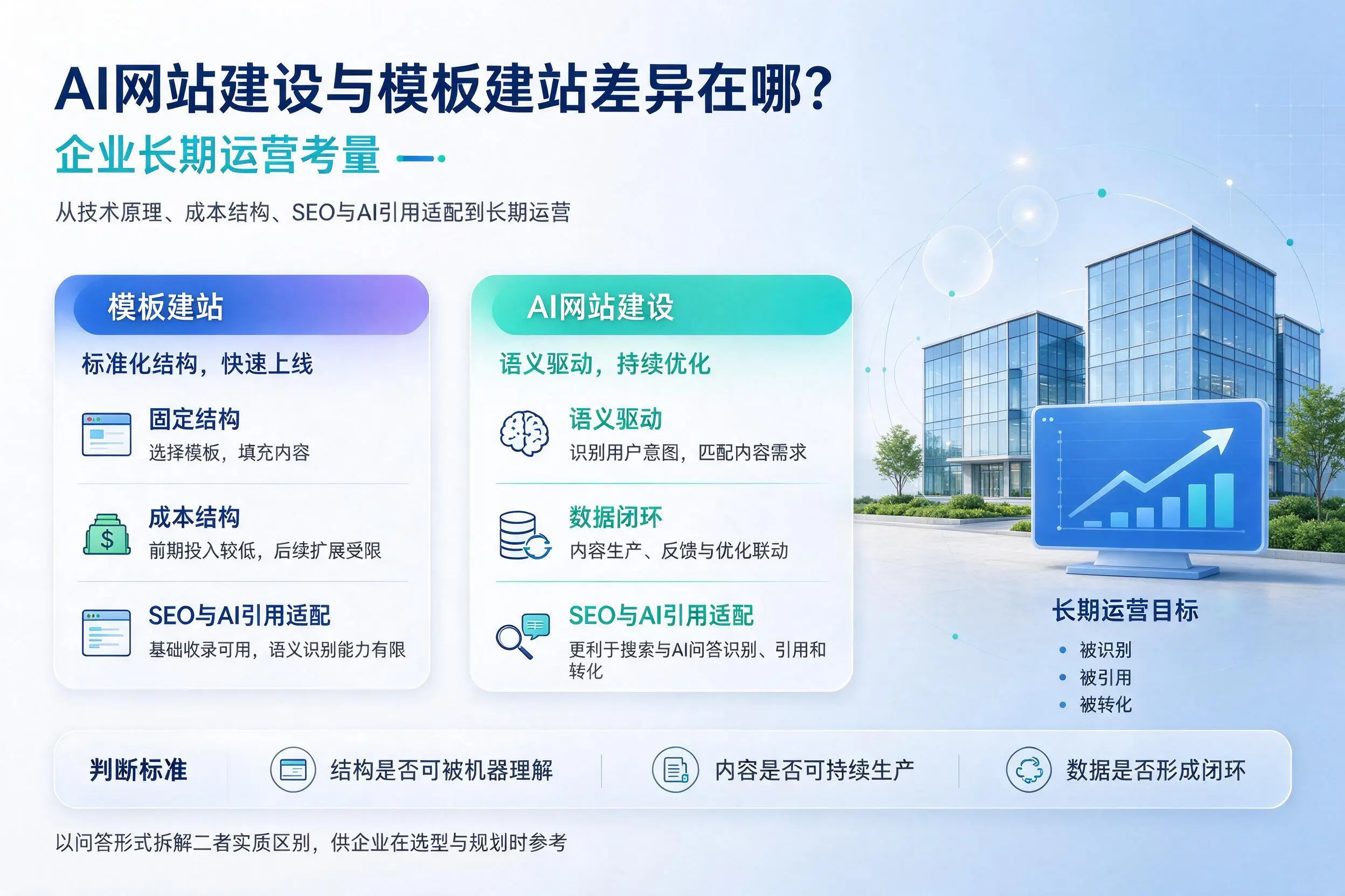 AI网站建设与模板建站差异在哪?上海企业长期运营考量