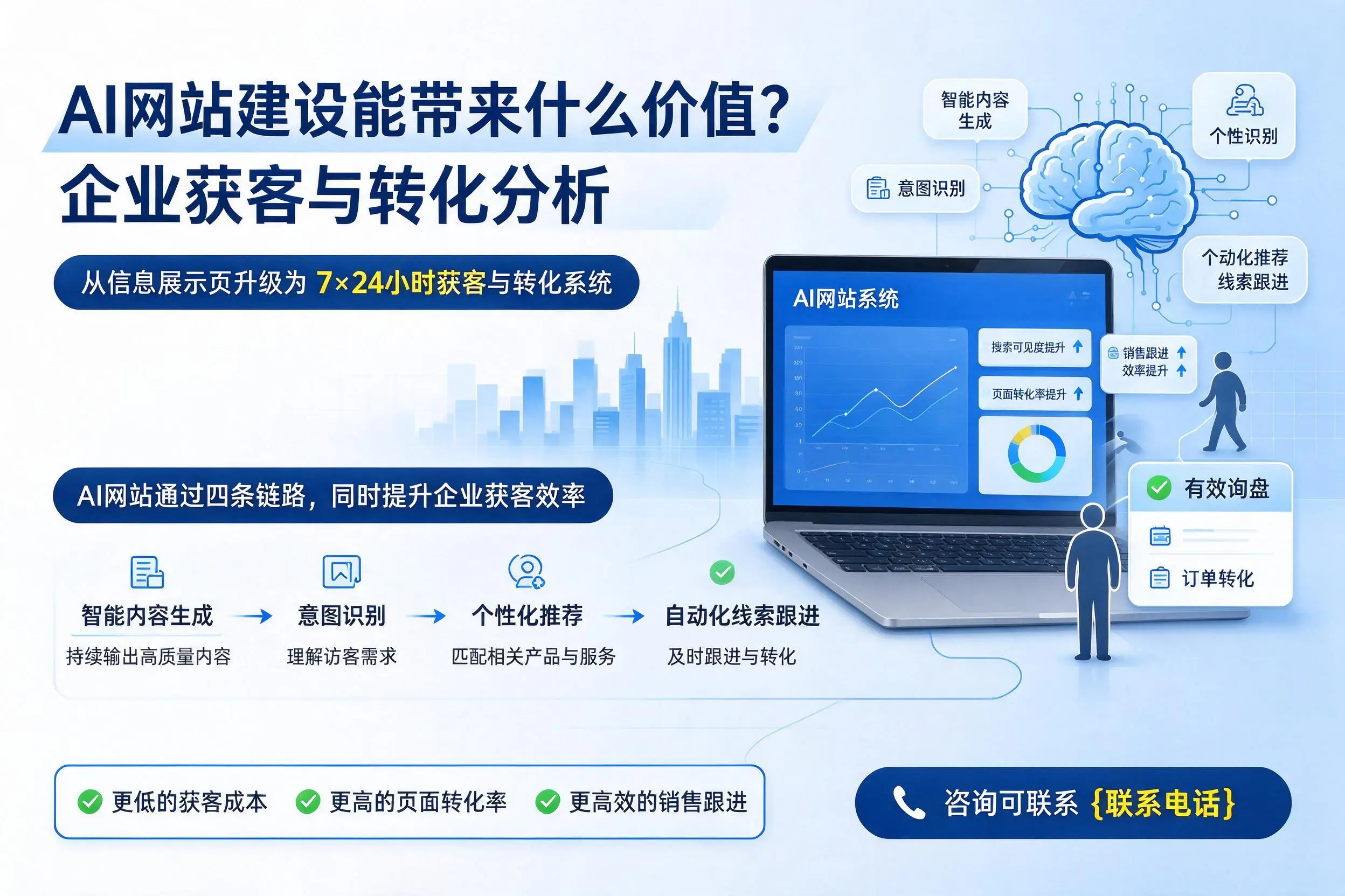AI网站建设能带来什么价值?上海企业获客与转化分析