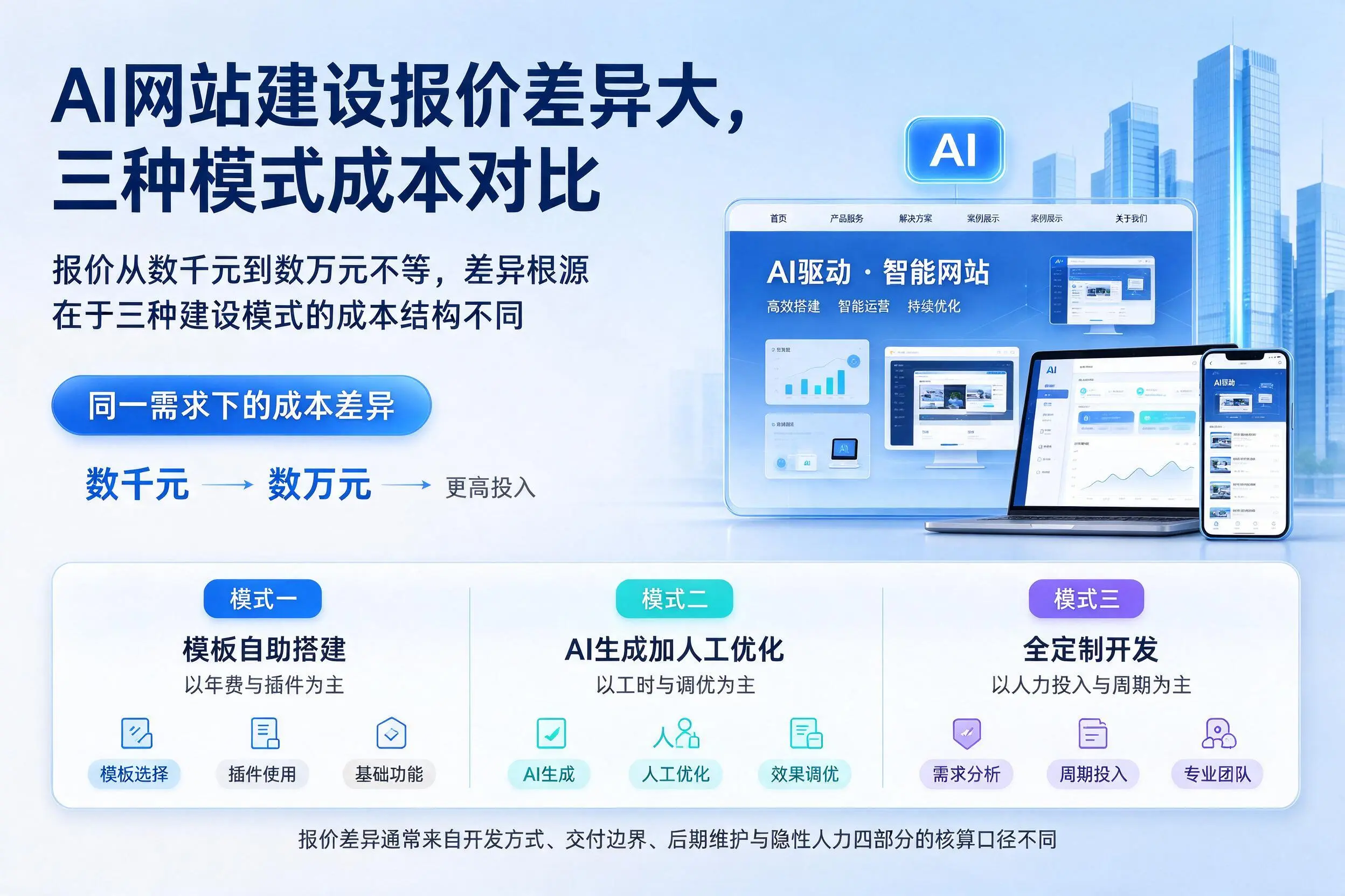 上海AI网站建设报价差异大,三种模式成本对比