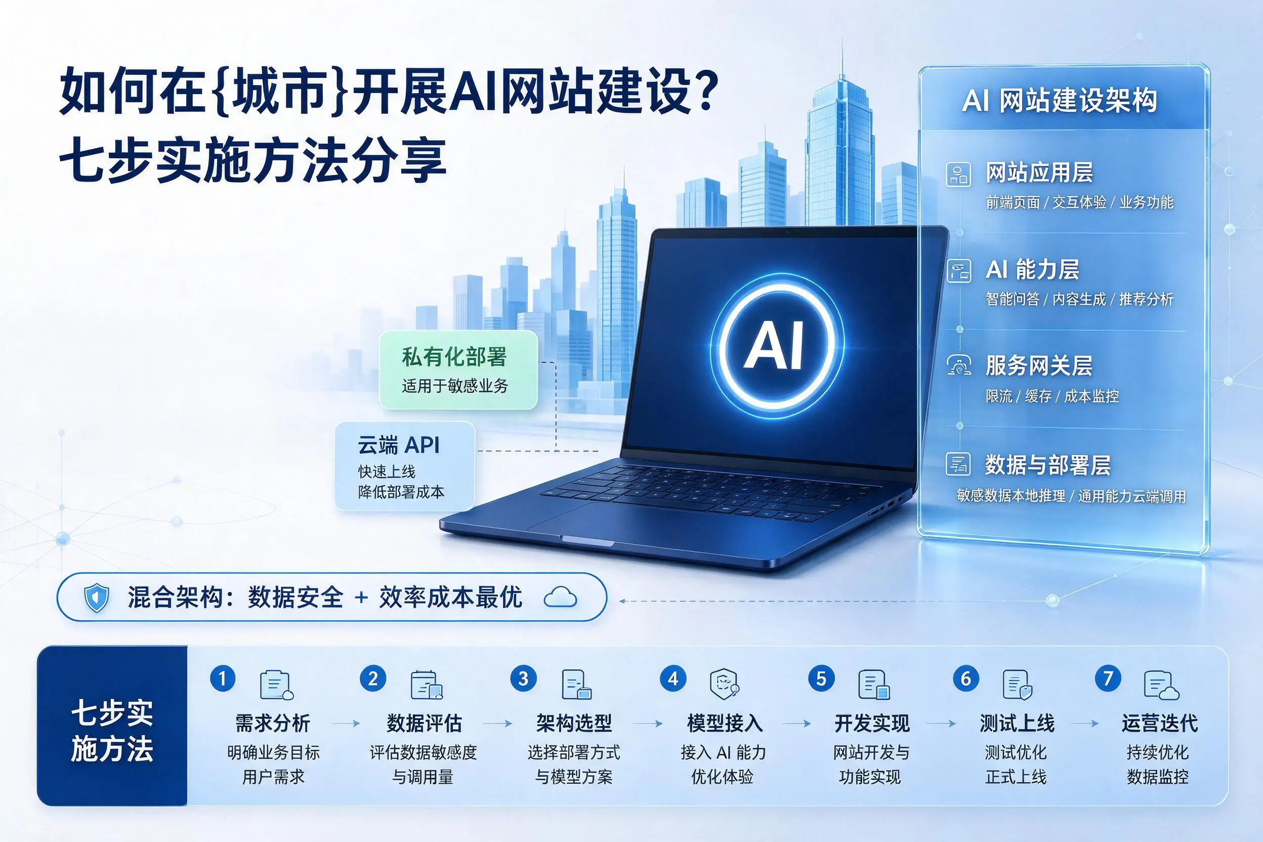 如何在上海开展AI网站建设?七步实施方法分享