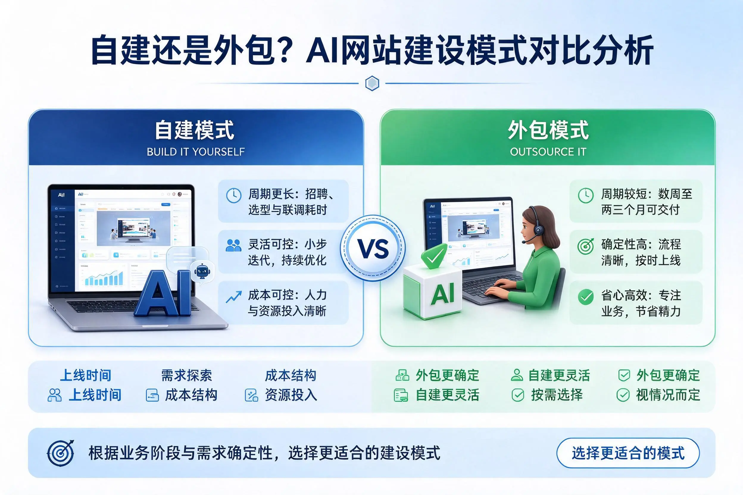 自建还是外包？上海AI网站建设模式对比分析