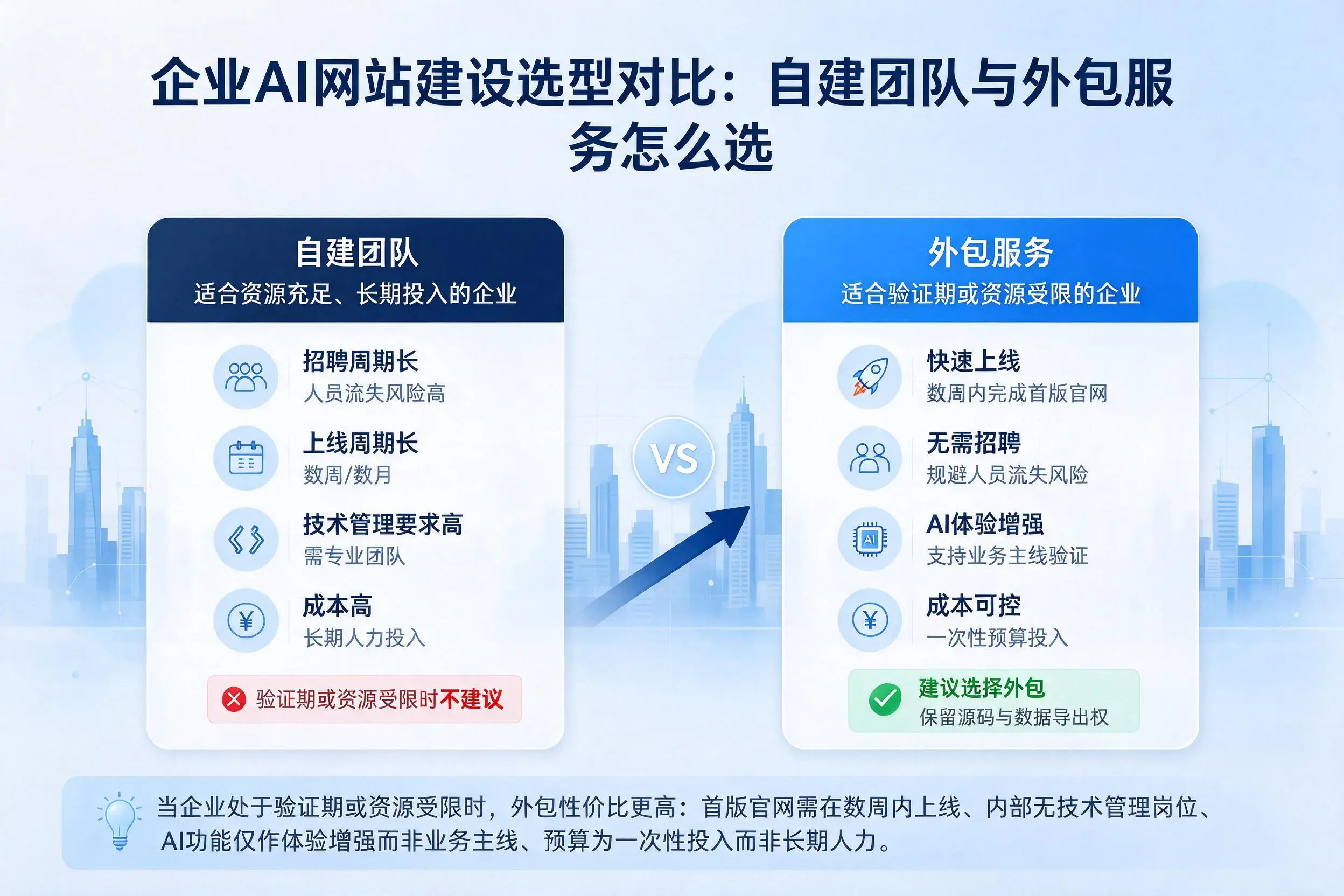 上海企业AI网站建设选型对比:自建团队与外包服务怎么选