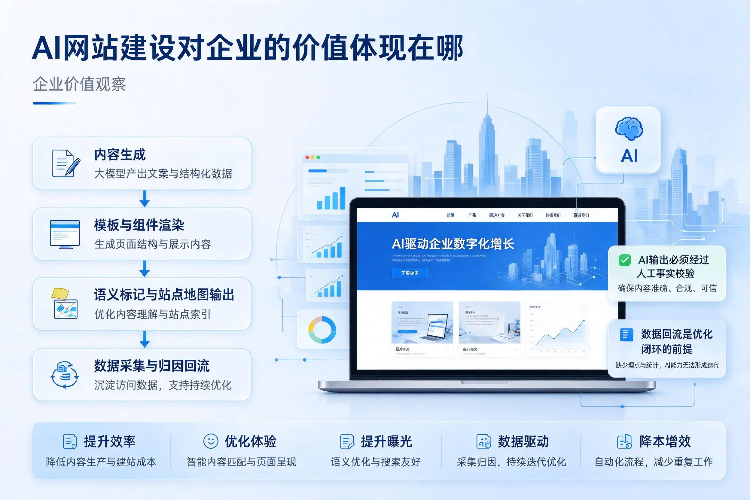 AI网站建设对企业的价值体现在哪，上海实践观察