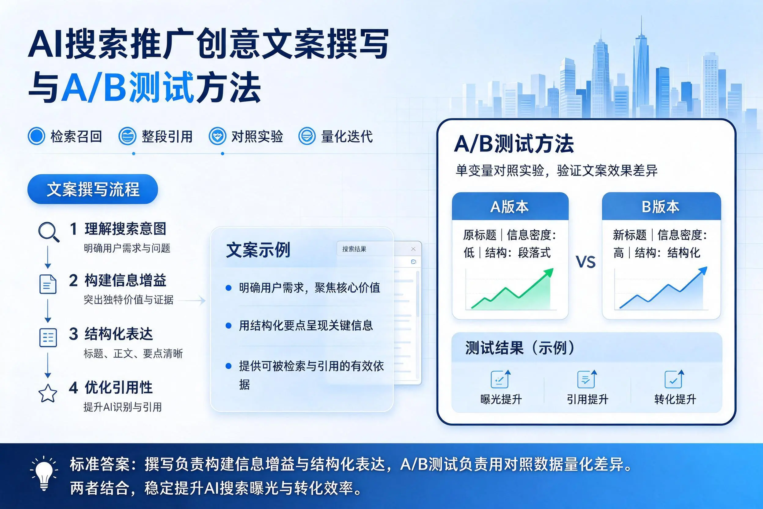 上海AI搜索推广创意文案撰写与A/B测试方法